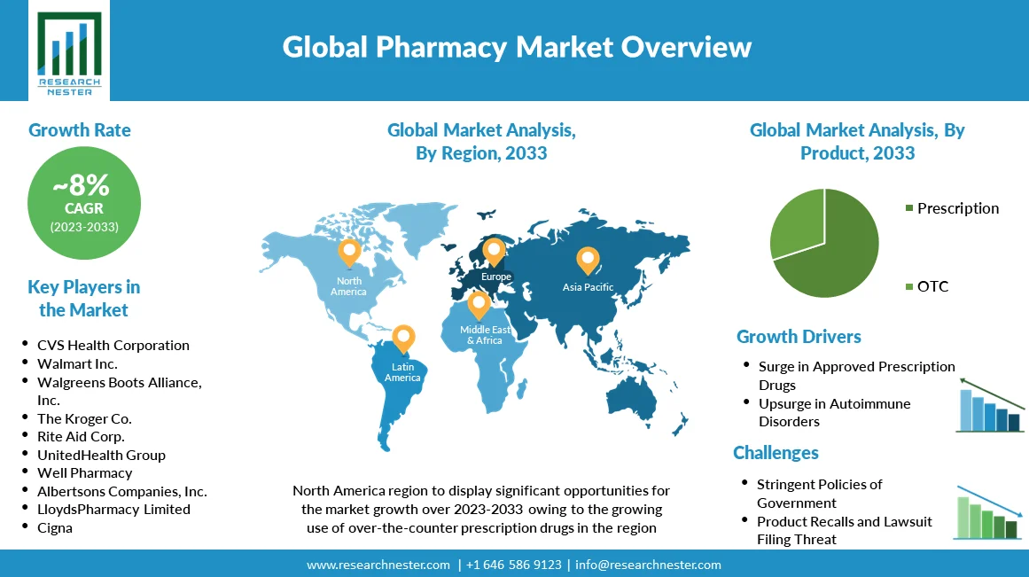 Pharmacy Market